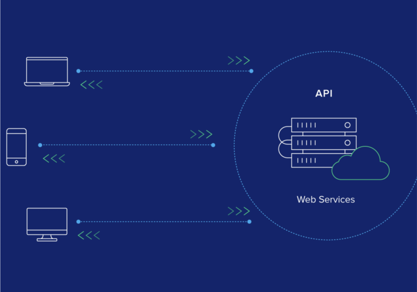 text, API, Web Services